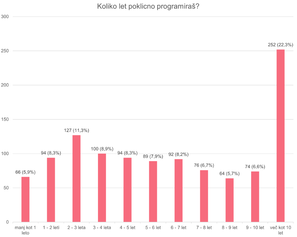 izkušnje programerjev