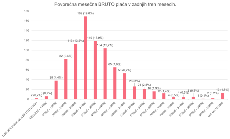 Zaslužek redno zaposlenih programerjev