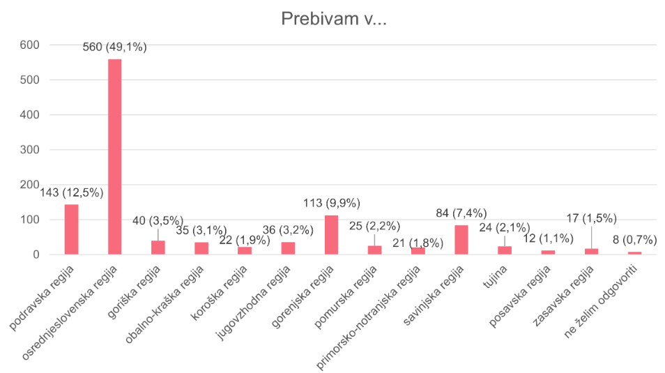 Prebivališče programerjev