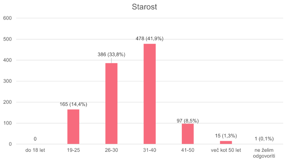 Starost programerja