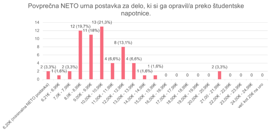 Zaslužek študenta